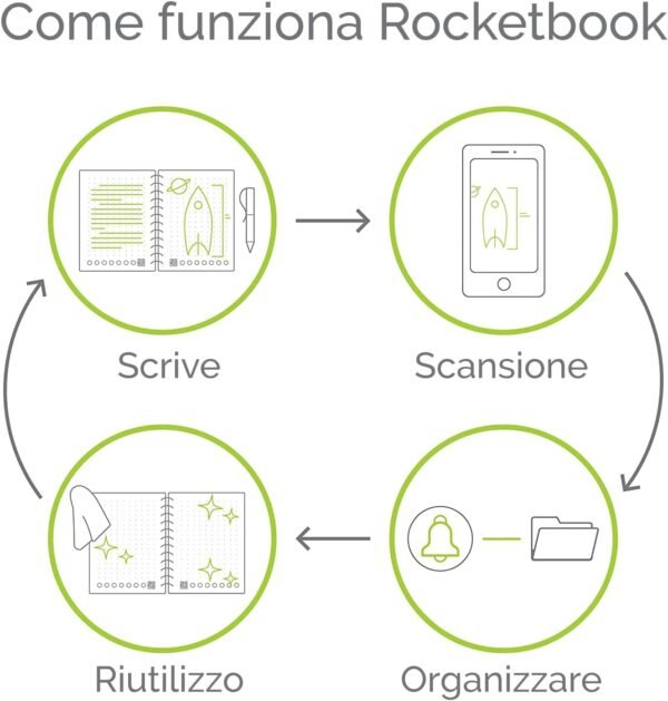Rocketbook Lined Quaderno Appunti Digitale - Riutilizzabile Taccuino Digitali A4 Alzavola Quaderno A Spirale A Righe, Block Notes, Penna Cancellabile Pilot Frixion Inclusi, Ufficio Gadget Tecnologici - Image 5