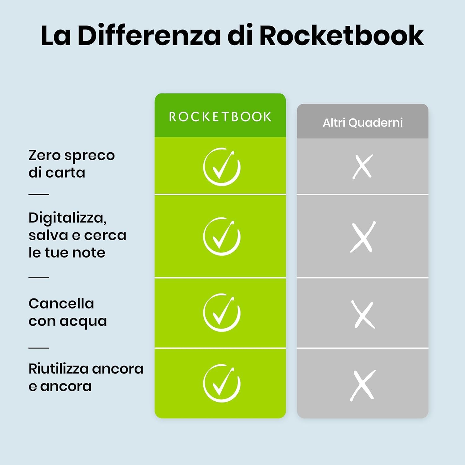 Rocketbook Mini Quaderno Appunti Digitale - Riutilizzabile Taccuino Digitali A6 Nero Quaderno A Spirale Puntinato, Block Notes, Penna Cancellabile Pilot Frixion Inclusi, Ufficio Gadget Tecnologici - Image 2