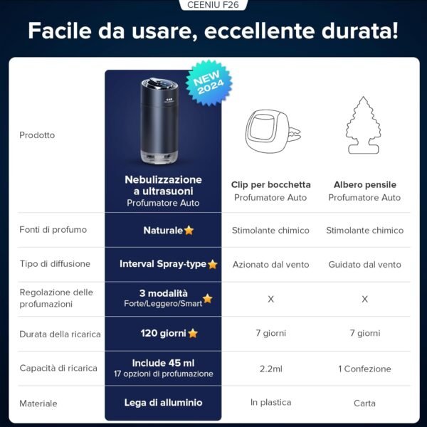 Ceeniu Profumatore Auto, Atomizzatore ad Ultrasuoni, con 3 Modalità, Auto On/Off, Batteria Integrata, Profumo Naturale da 45 ml, F26, Colonia - Image 2