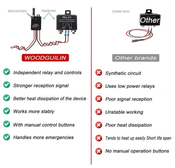 WOODGUILIN Interruttore di separazione per auto radiocomandato, 200 A, interruttore cut-off, DC12 V-72 V, senza fili per dispositivi pesanti, auto, inverter, pompe. - Image 6